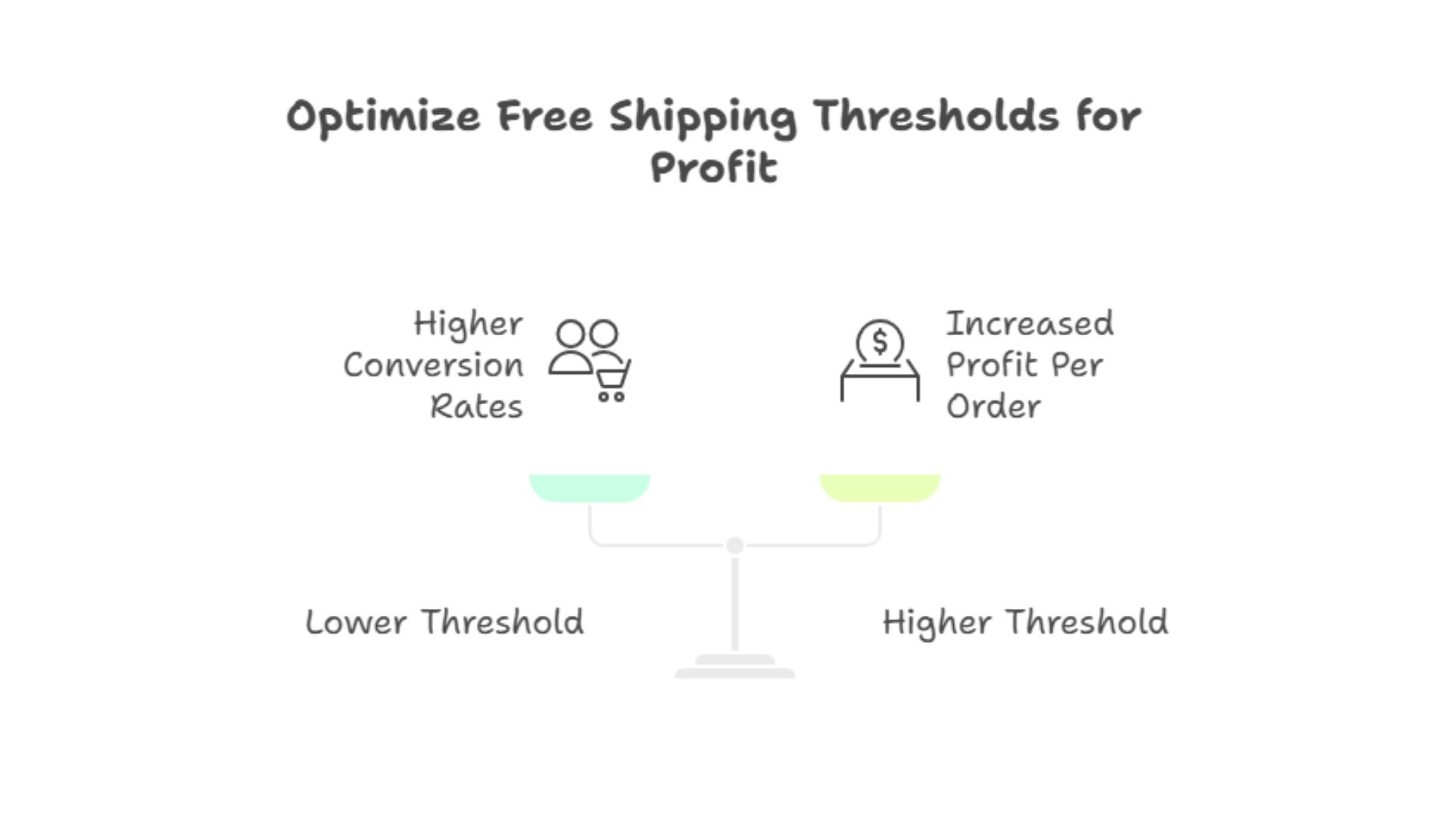 Optimize Free Shipping Thresholds for Profit