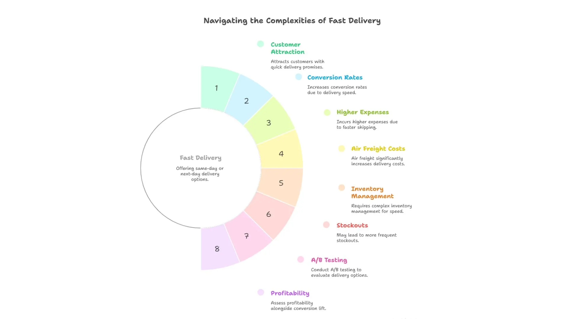 Navigating the Complexities of Fast Delivery