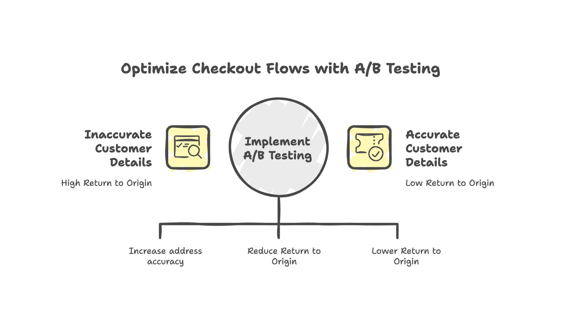 optimize checkout flows with a_b testing