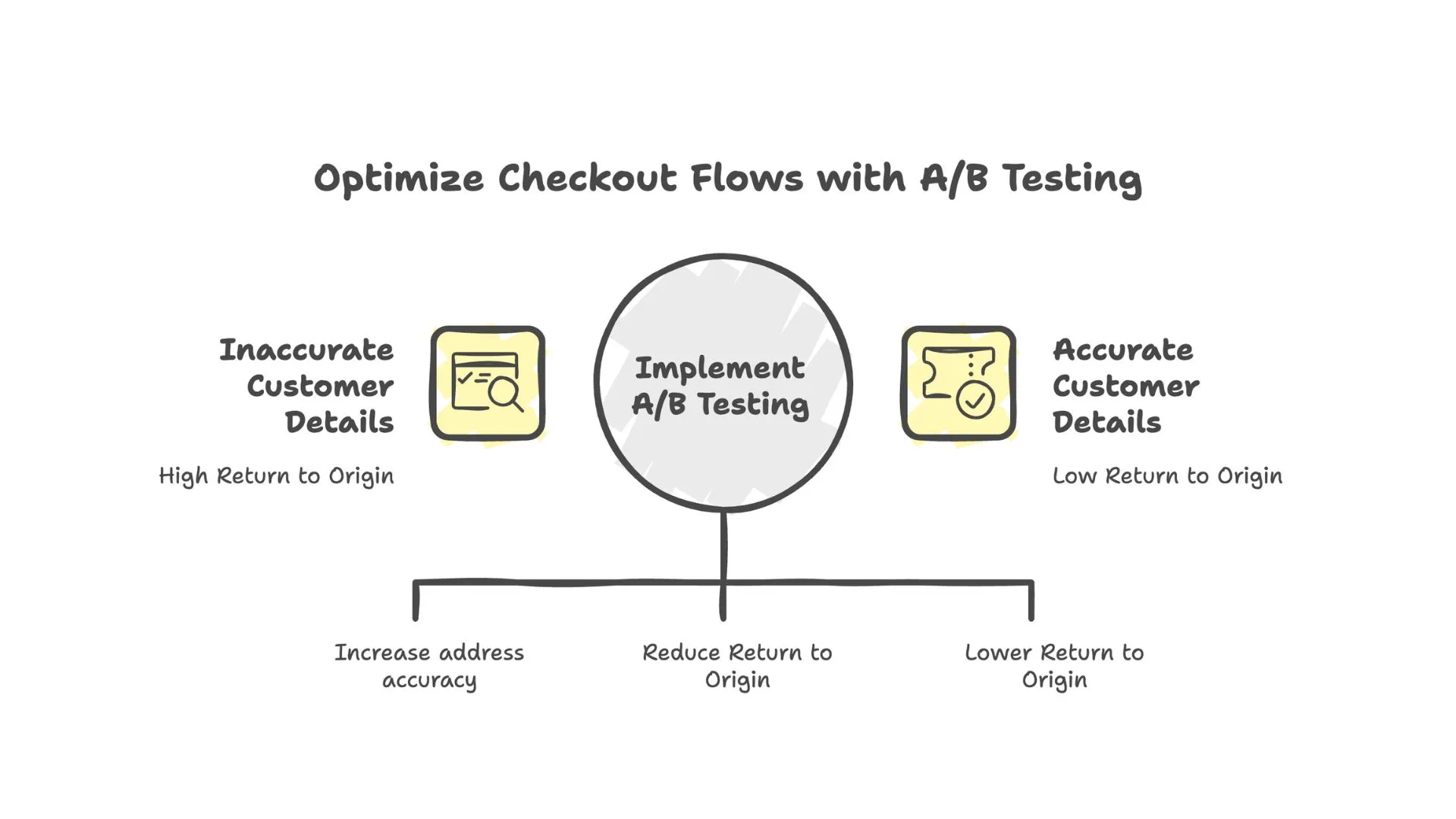 optimize checkout flows with a_b testing