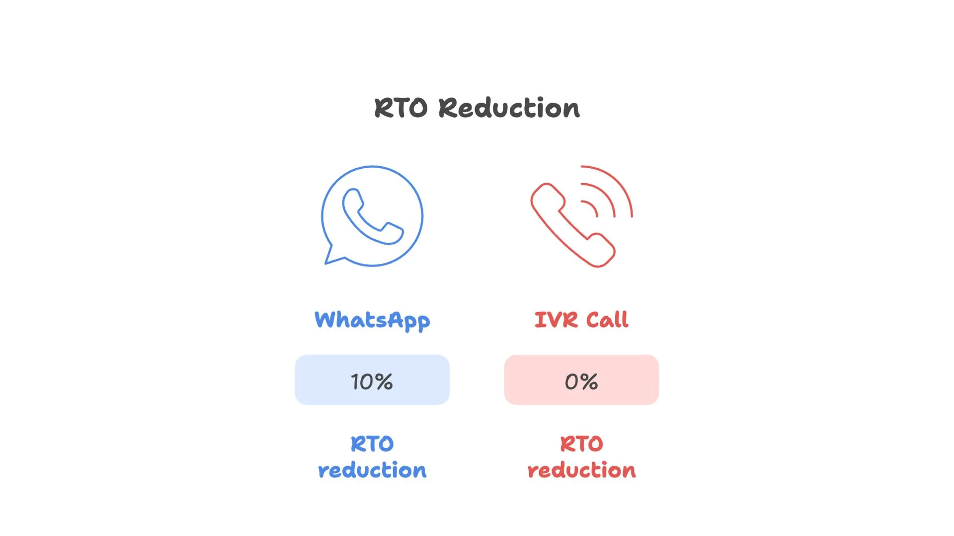 rto reduction