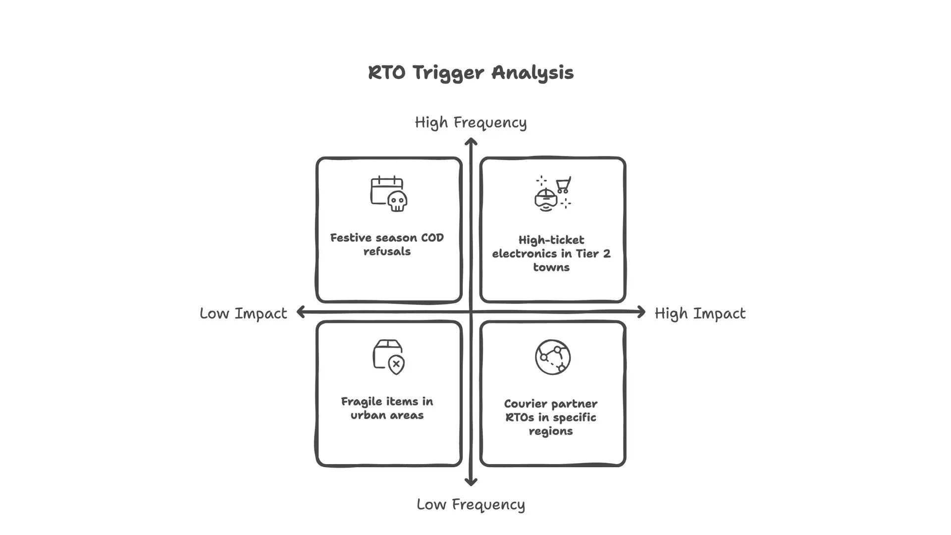 rto trigger analysis