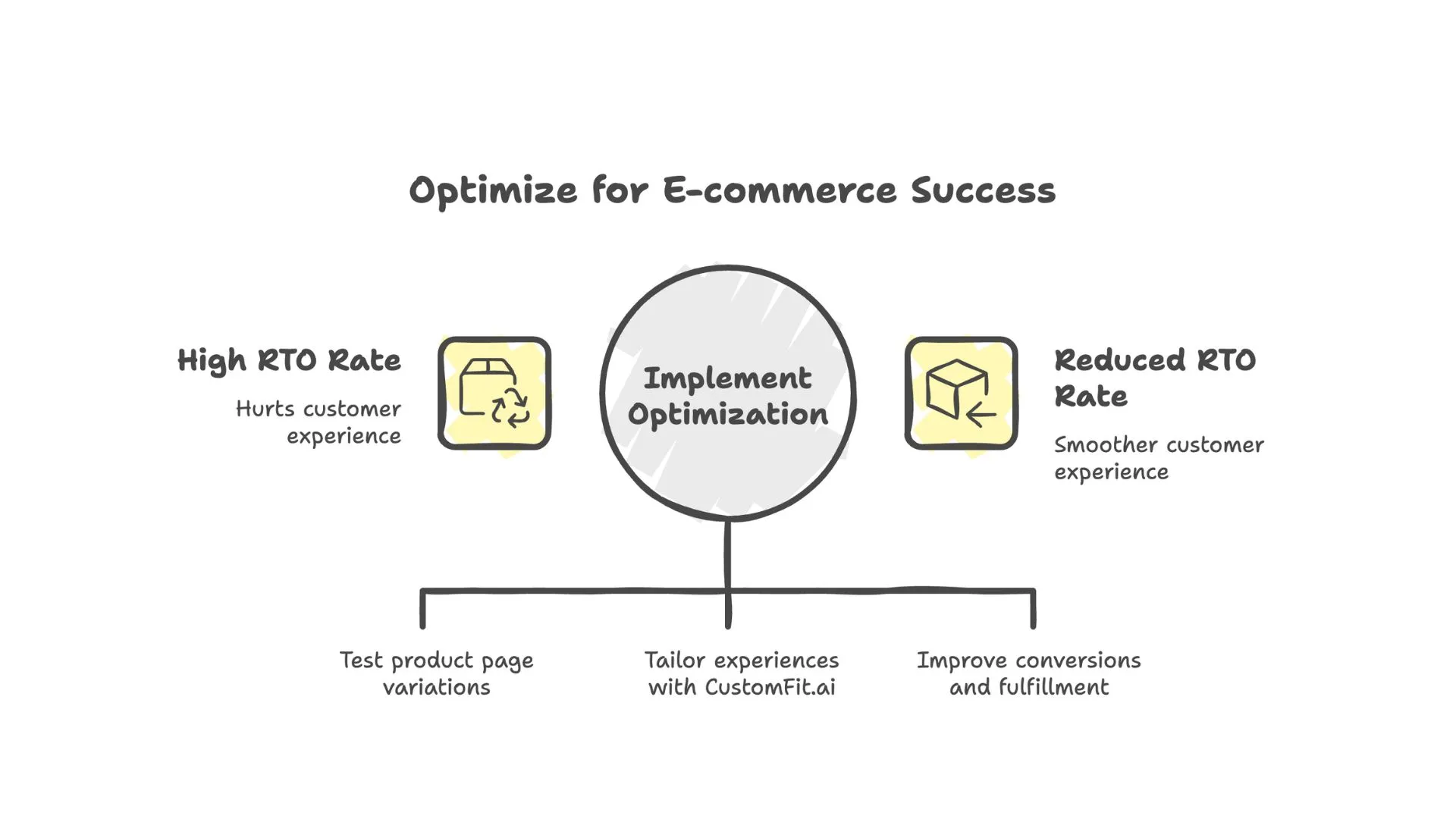optimize for ecommerce success
