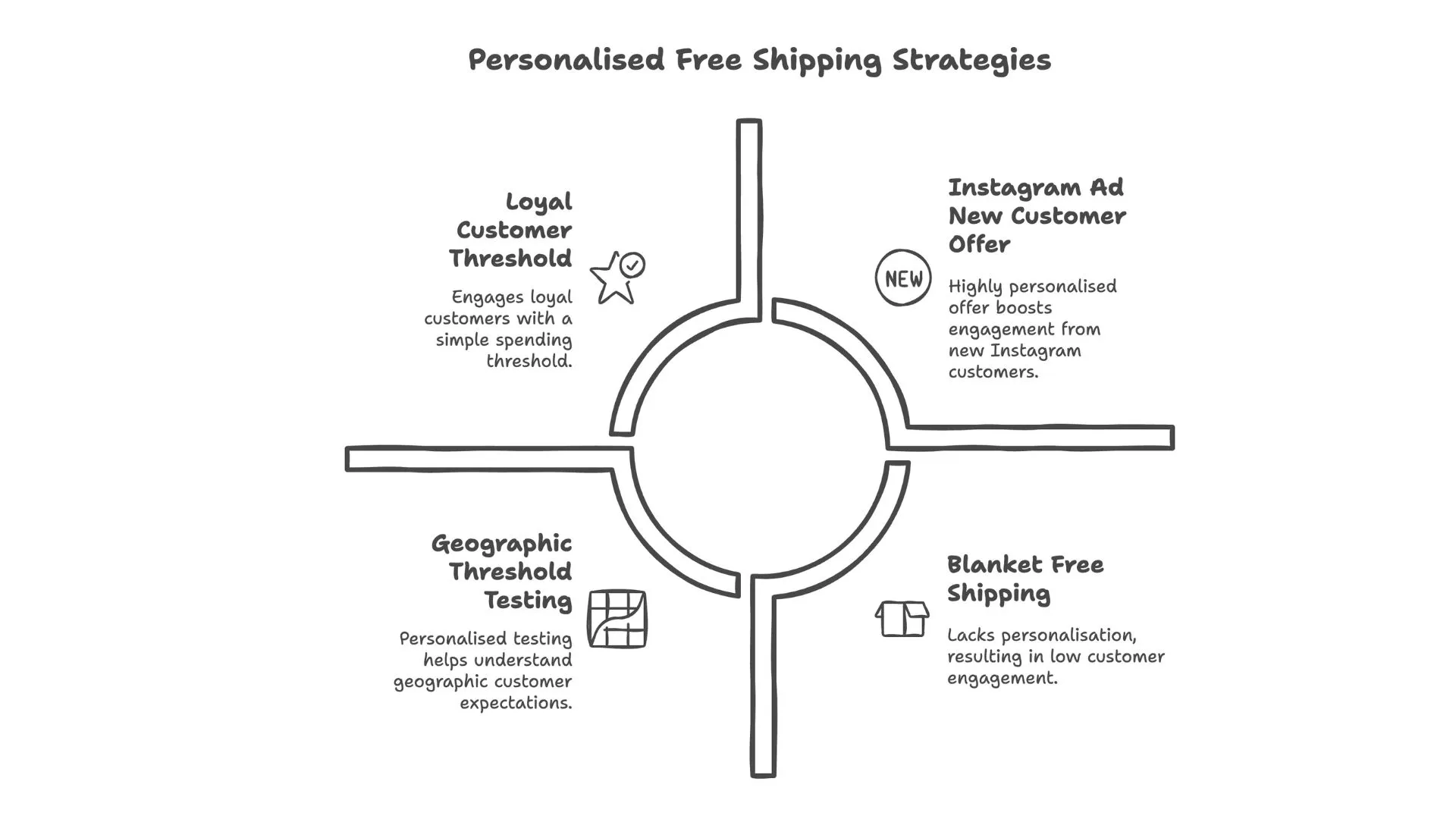Personalised free shipping strategies