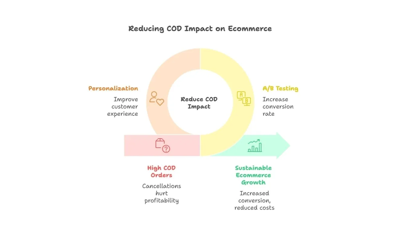 reducing cod impact on ecommerce