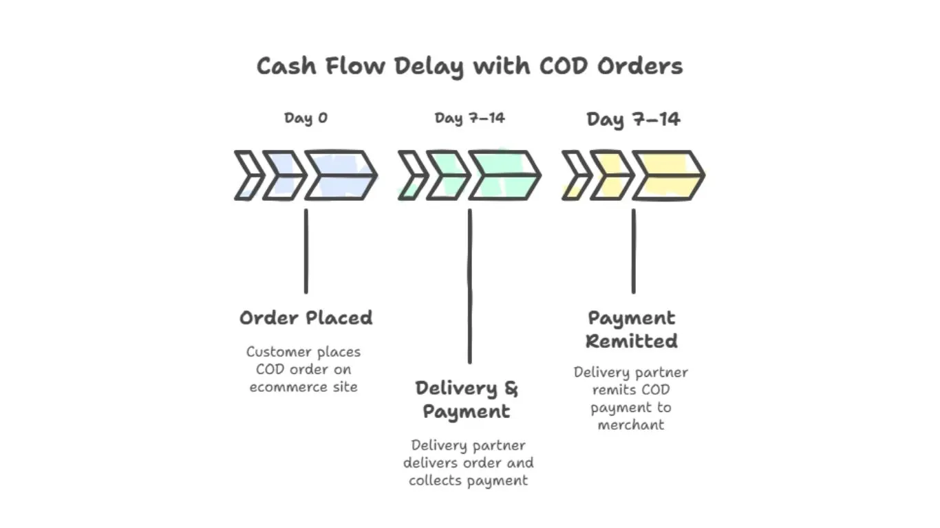Cash Flow Delay with COD Orders