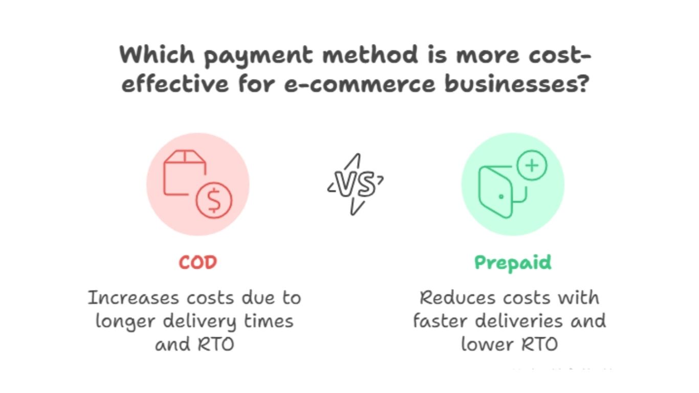 Which payment method is more cost-effective for e-commerce businesses