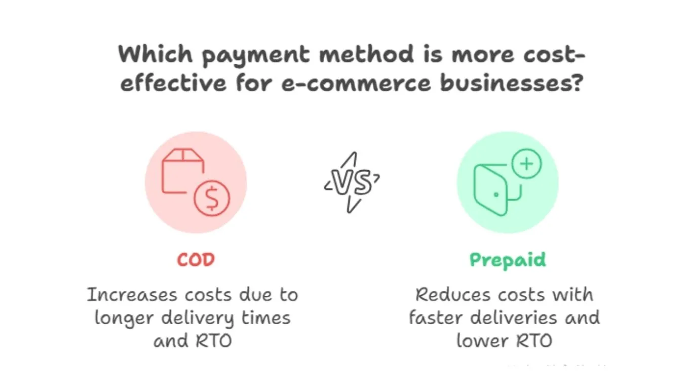 Which payment method is more cost-effective for e-commerce businesses