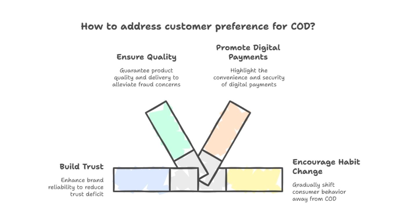How to address customer preference for COD