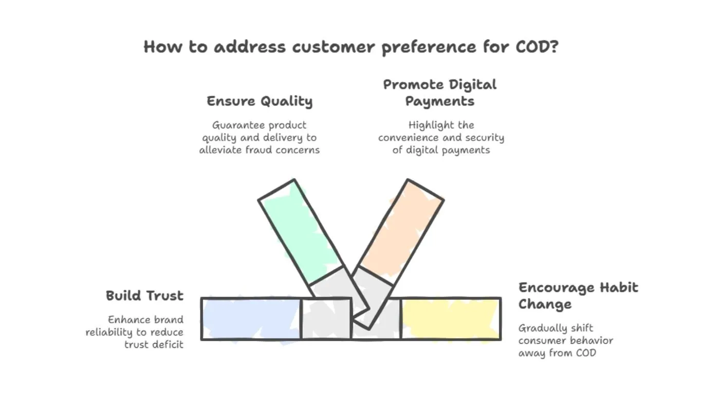 How to address customer preference for COD