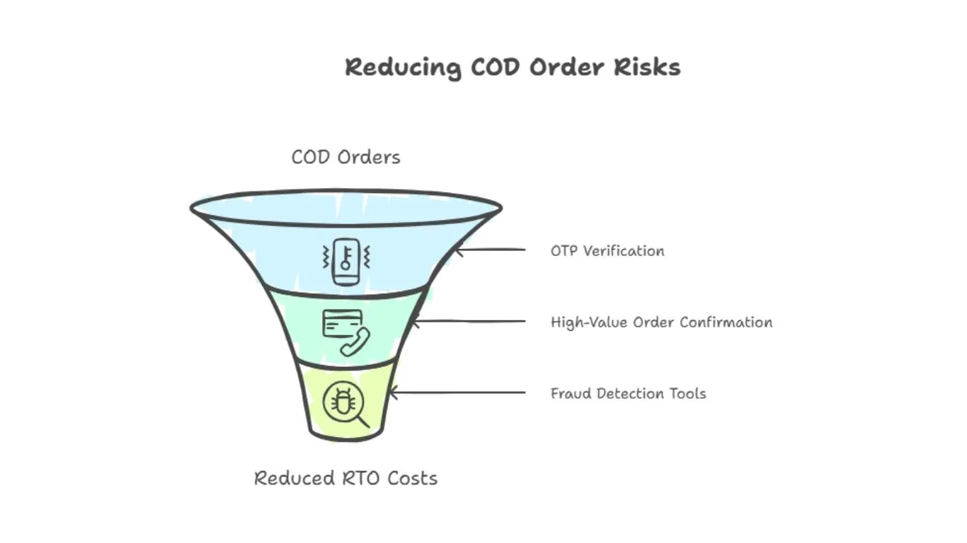 Reducing COD Order Risks