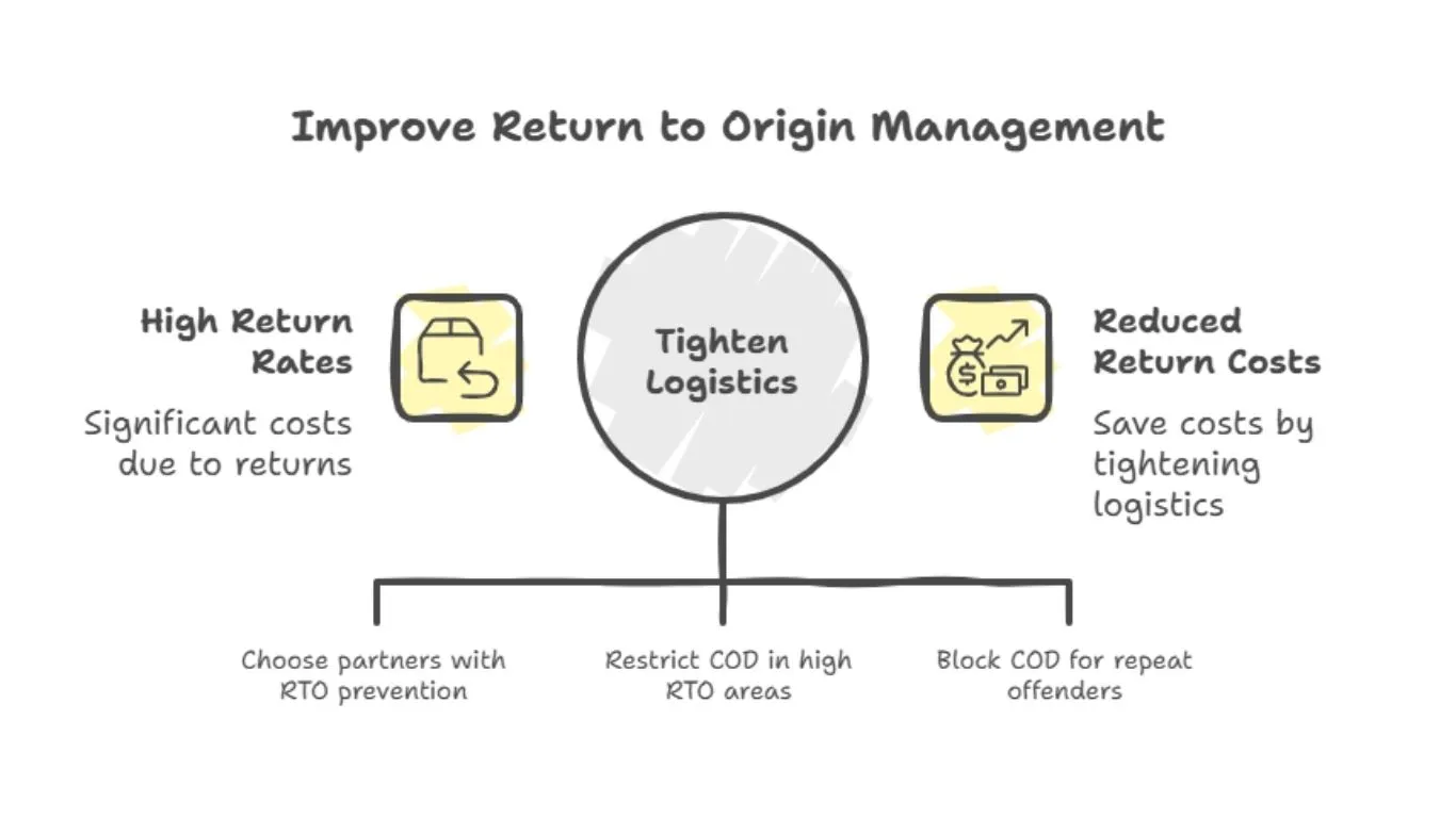 Improve Return to Origin Management