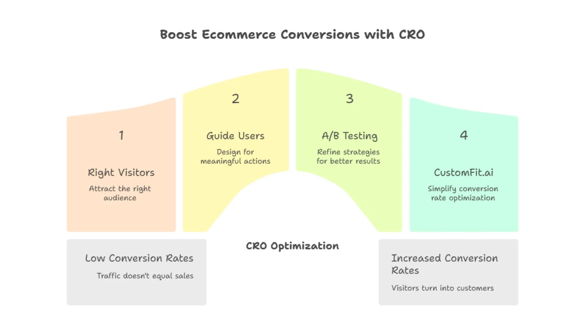 CRO Optimization Process Funnel