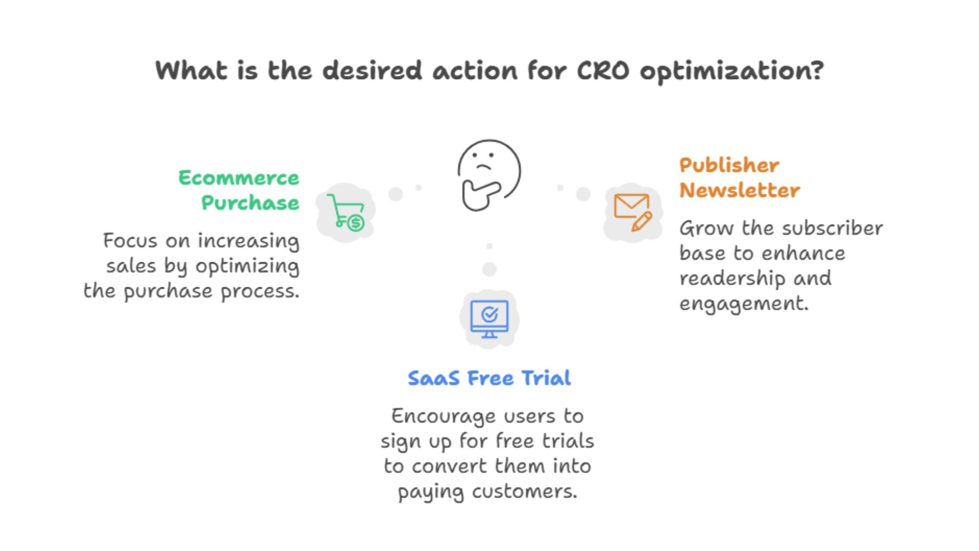 What is the desired action for CRO optimization