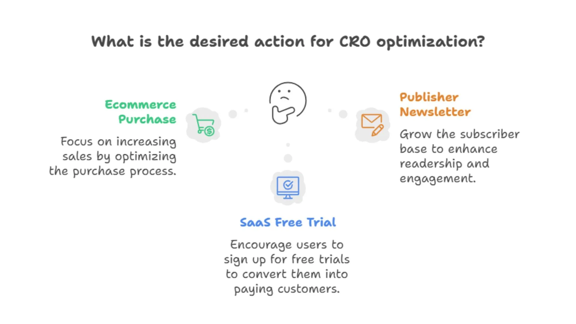 What is the desired action for CRO optimization