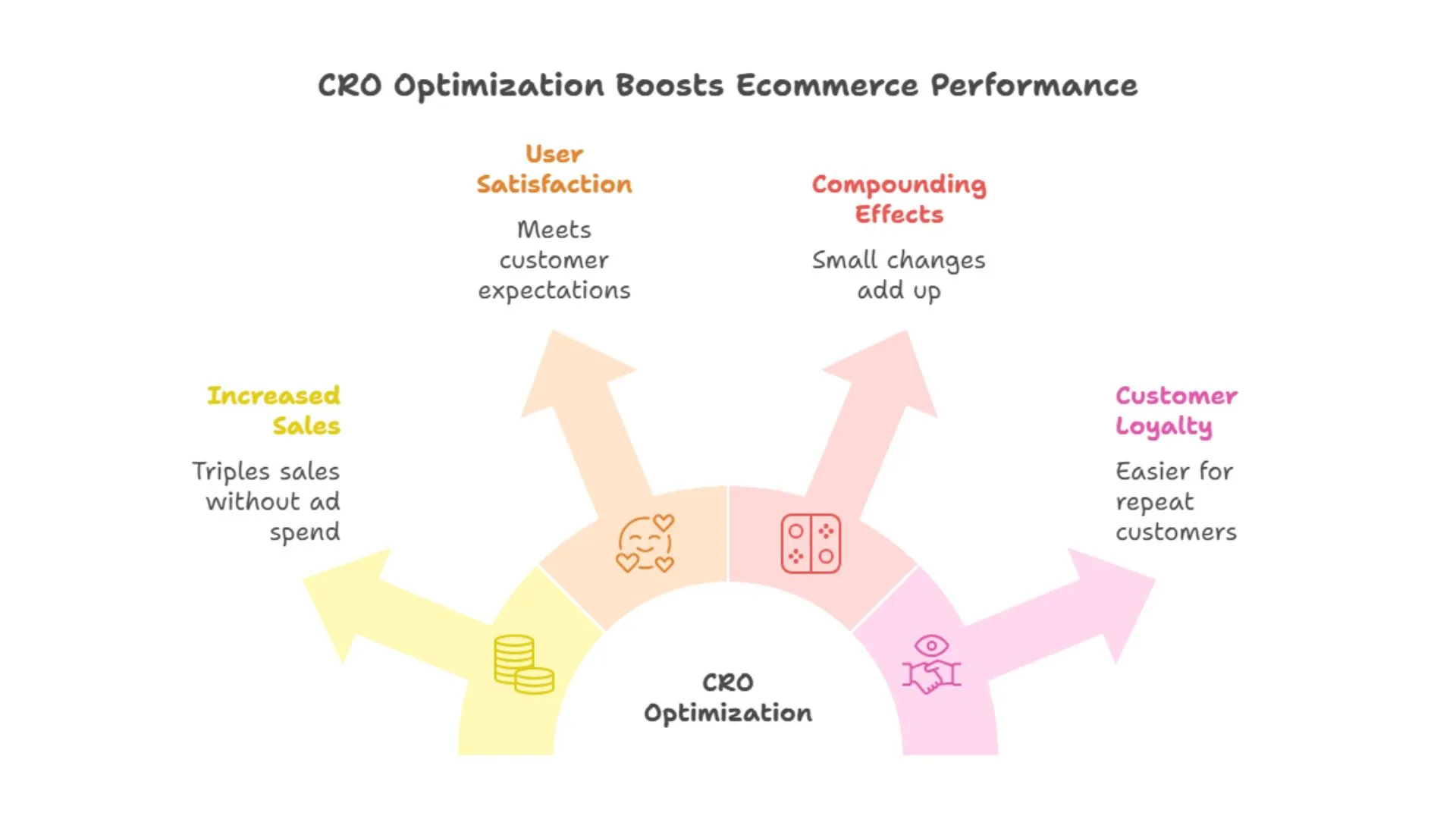CRO Optimization Boosts Ecommerce Performance