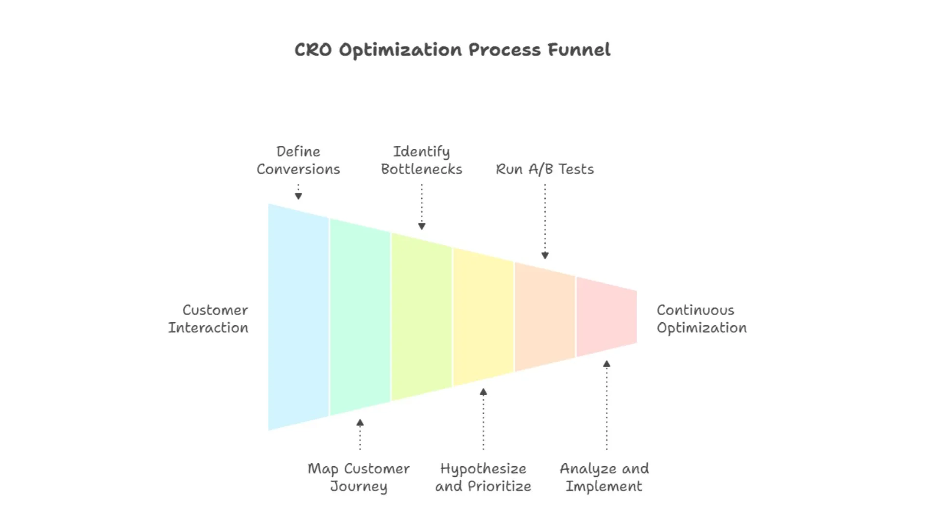 CRO Optimization Process Funnel