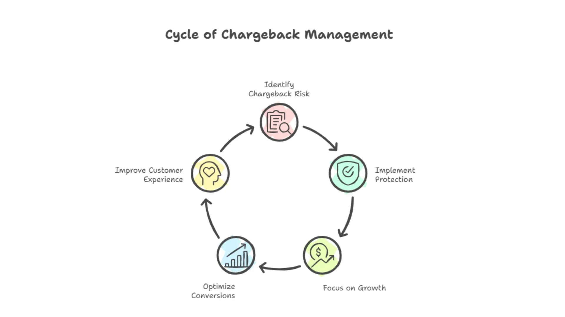 Cycle of Chargeback Management