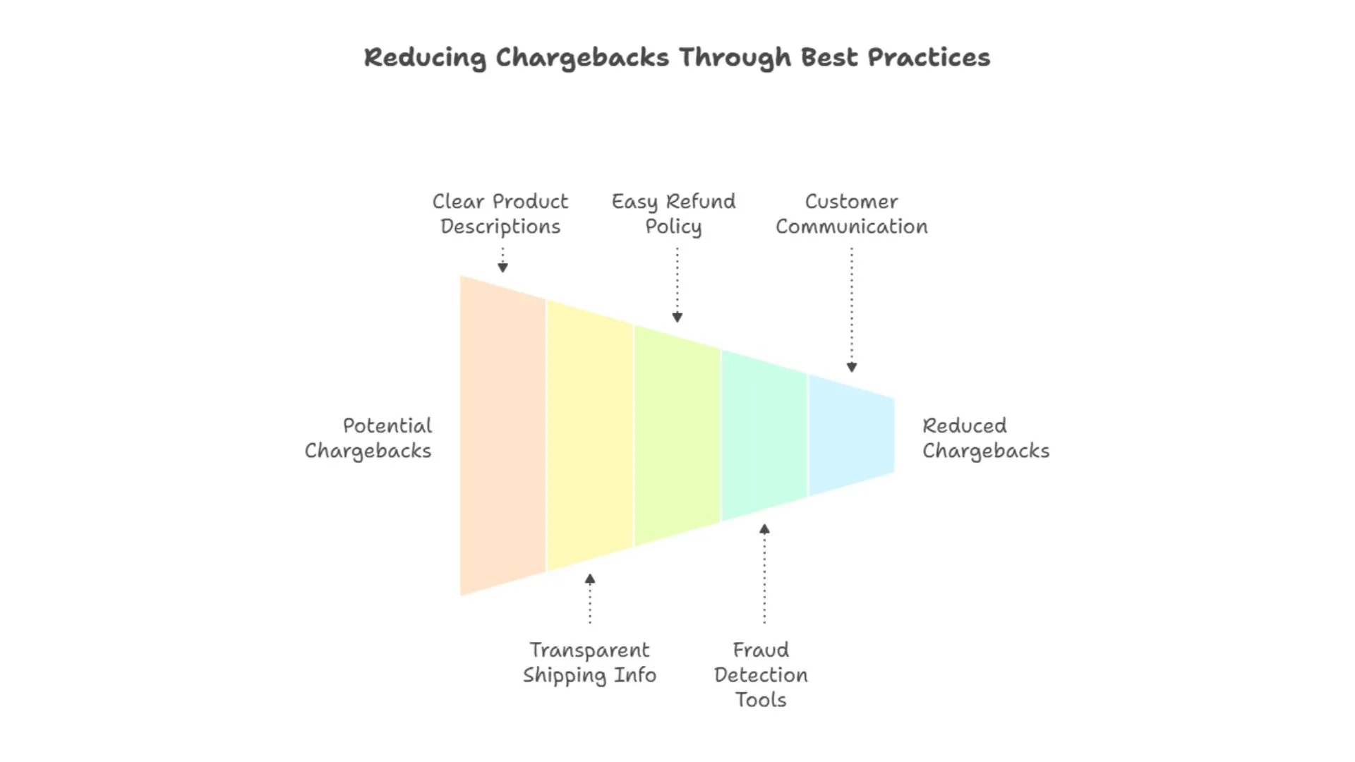 Reducing Chargebacks Through Best Practices