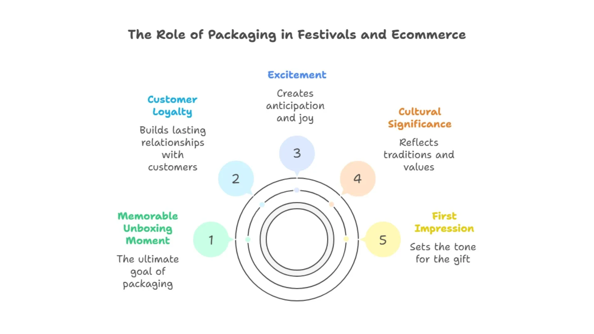 The Role of Packaging in Festivals and Ecommerce