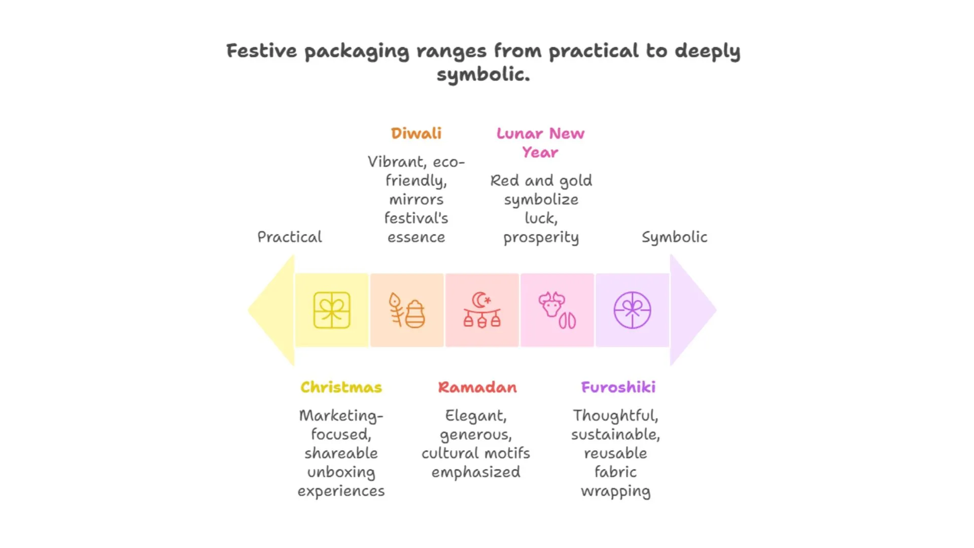 Festive packaging ranges from practical to deeply symbolic