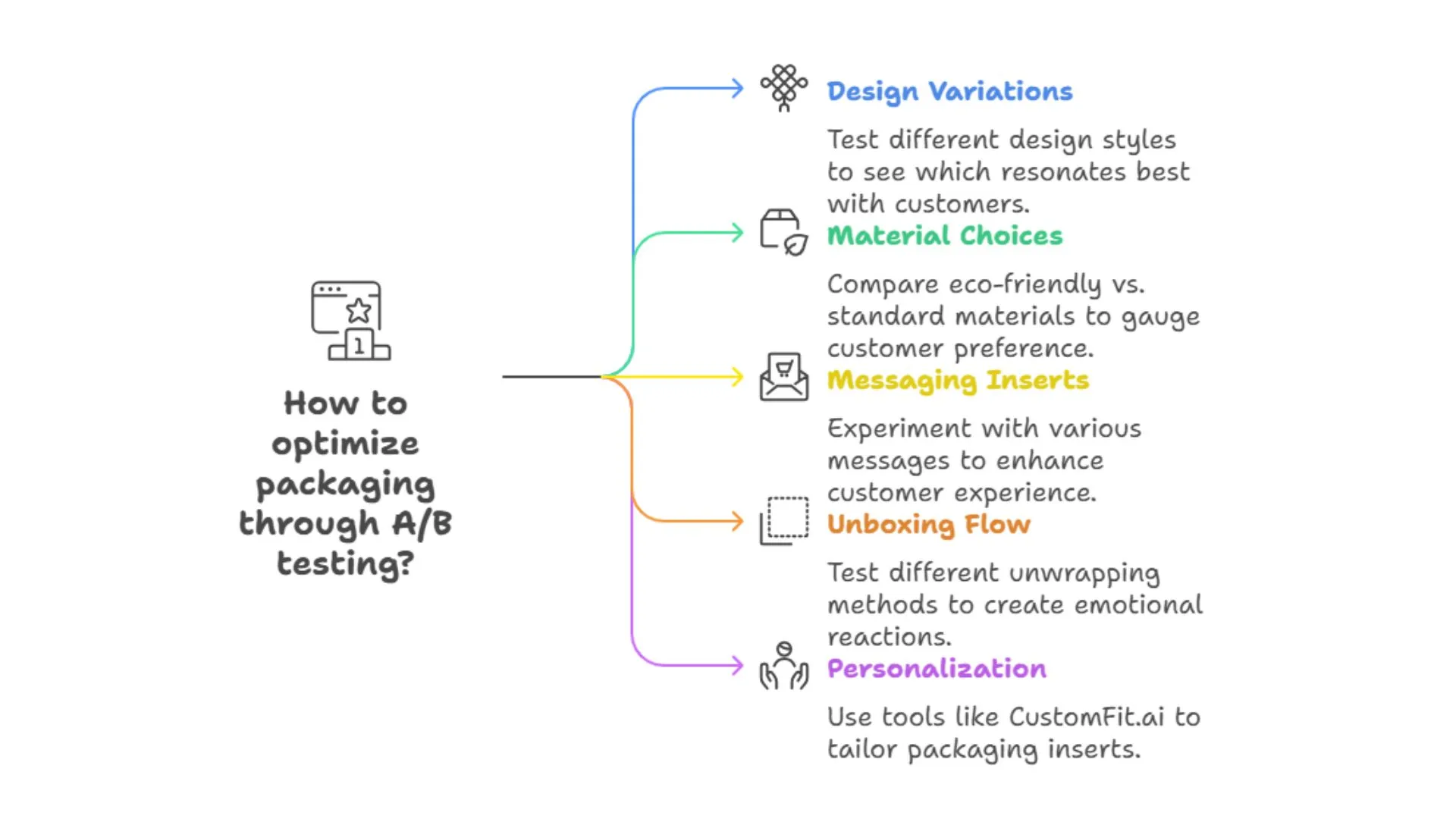 How to optimize packaging through A_B testing