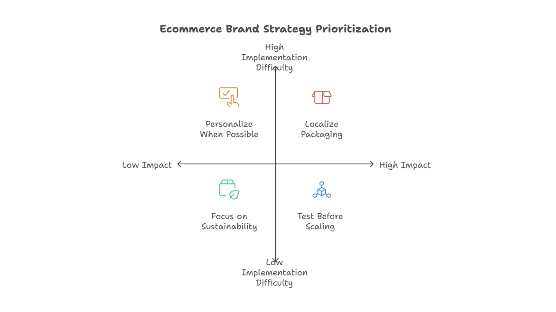 Ecommerce Brand Strategy Prioritization