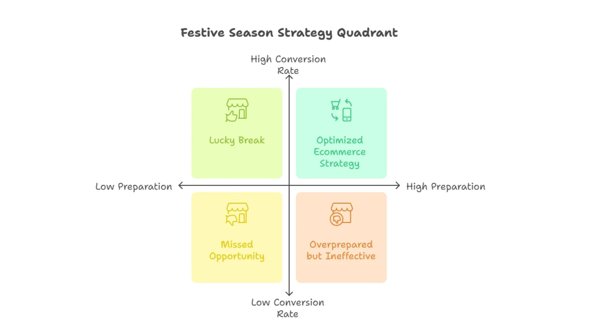 Festive Season Strategy Quadrant