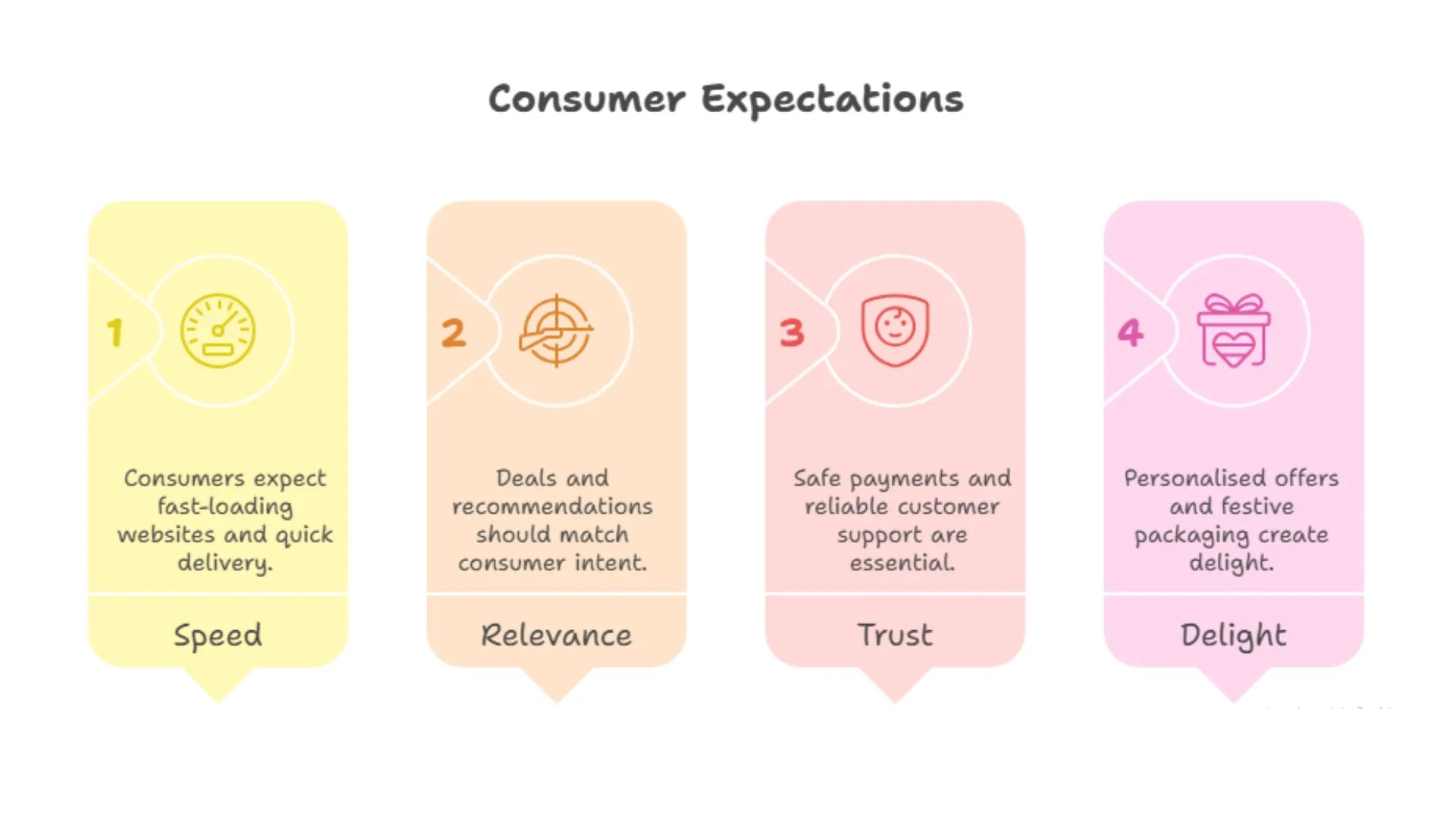 What consumers expect