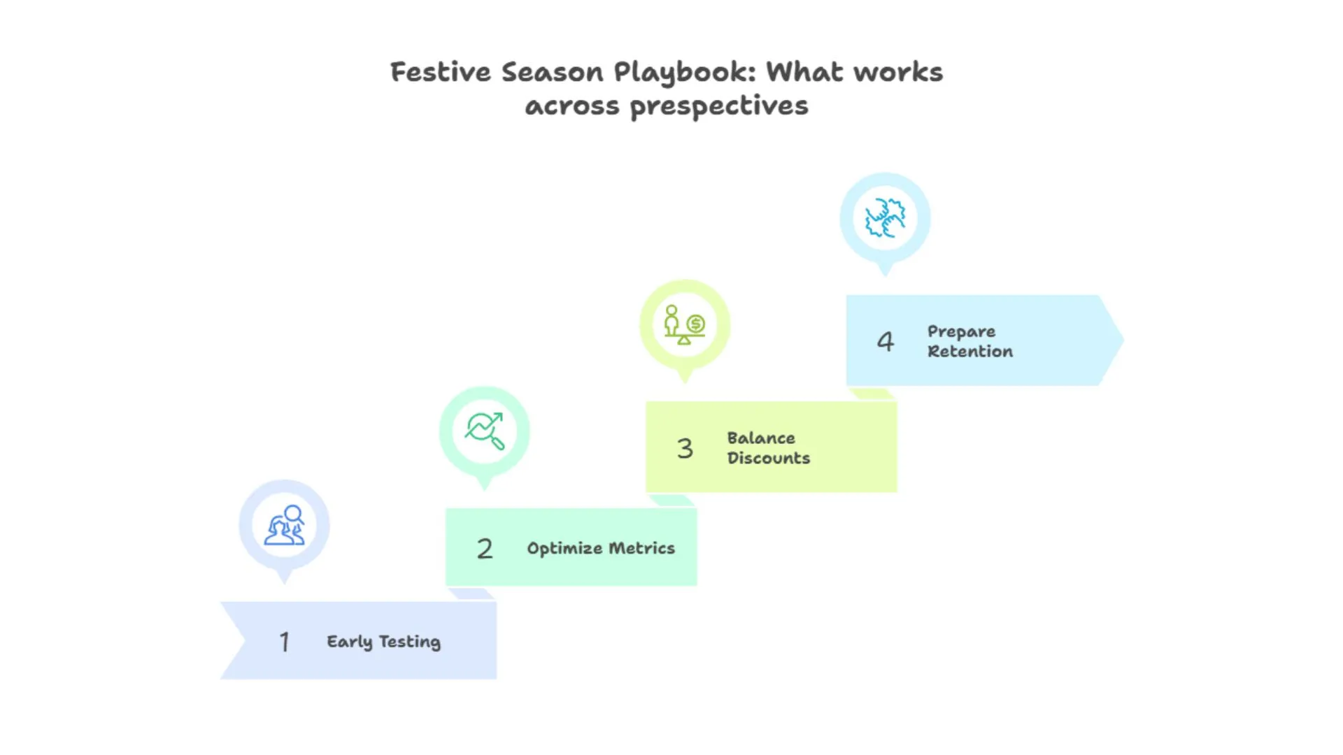 Festive Season Playbook What works across prespectives