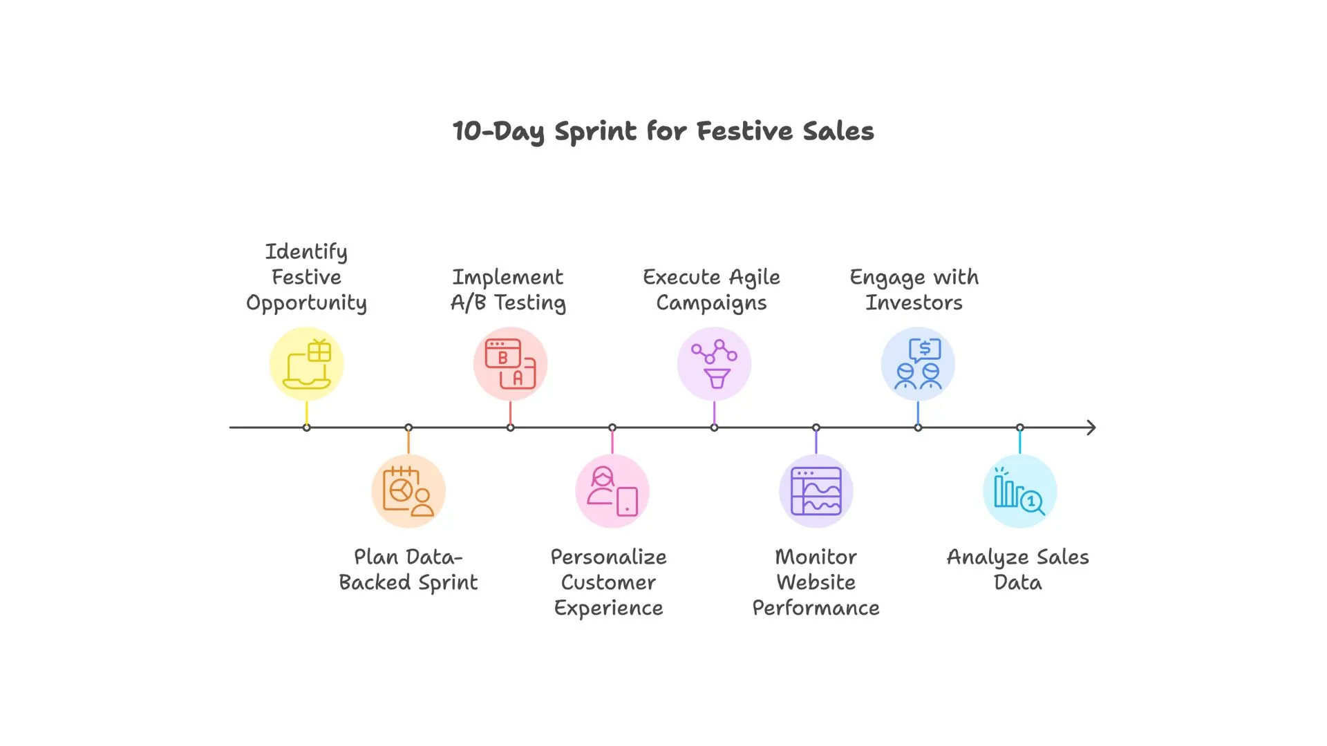 10-Day Sprint for Festive Sales