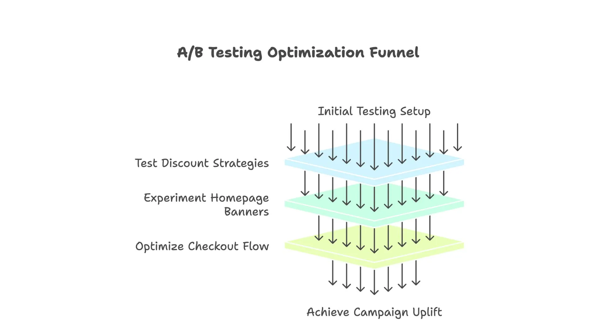 A/B Testing Optimization Funnel