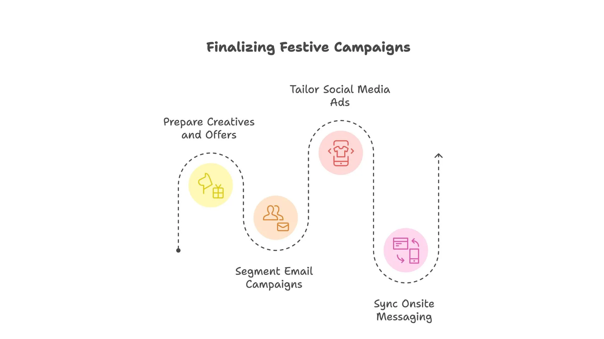 Finalizing Festive Campaigns