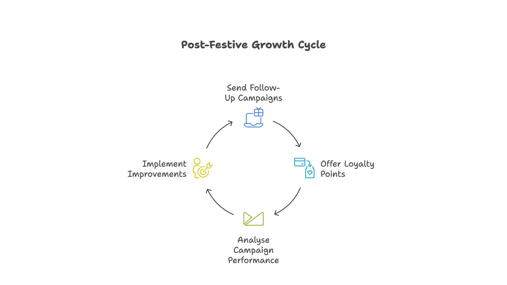 Post-Festive Growth Cycle