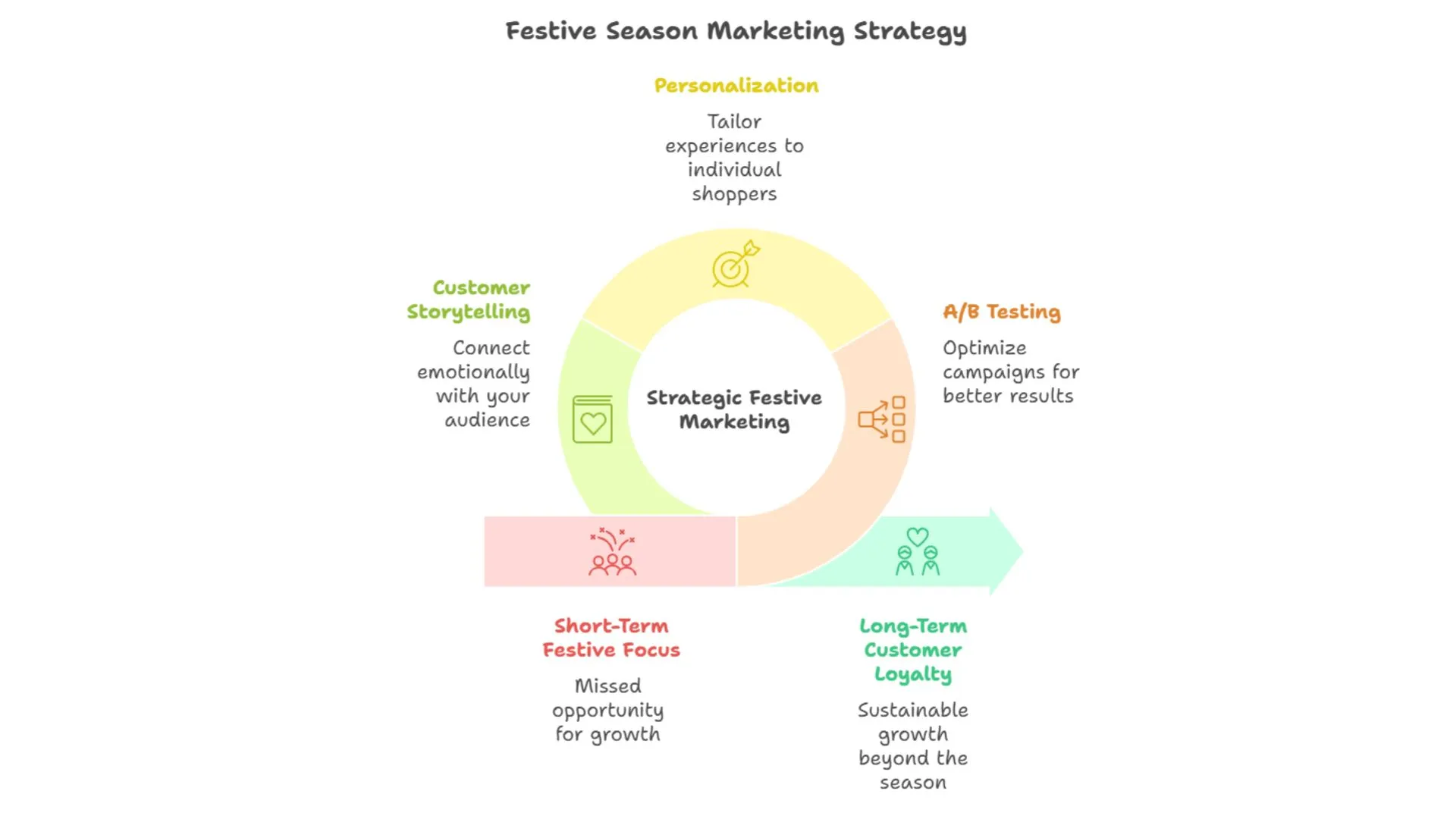 Festive Season Marketing Strategy