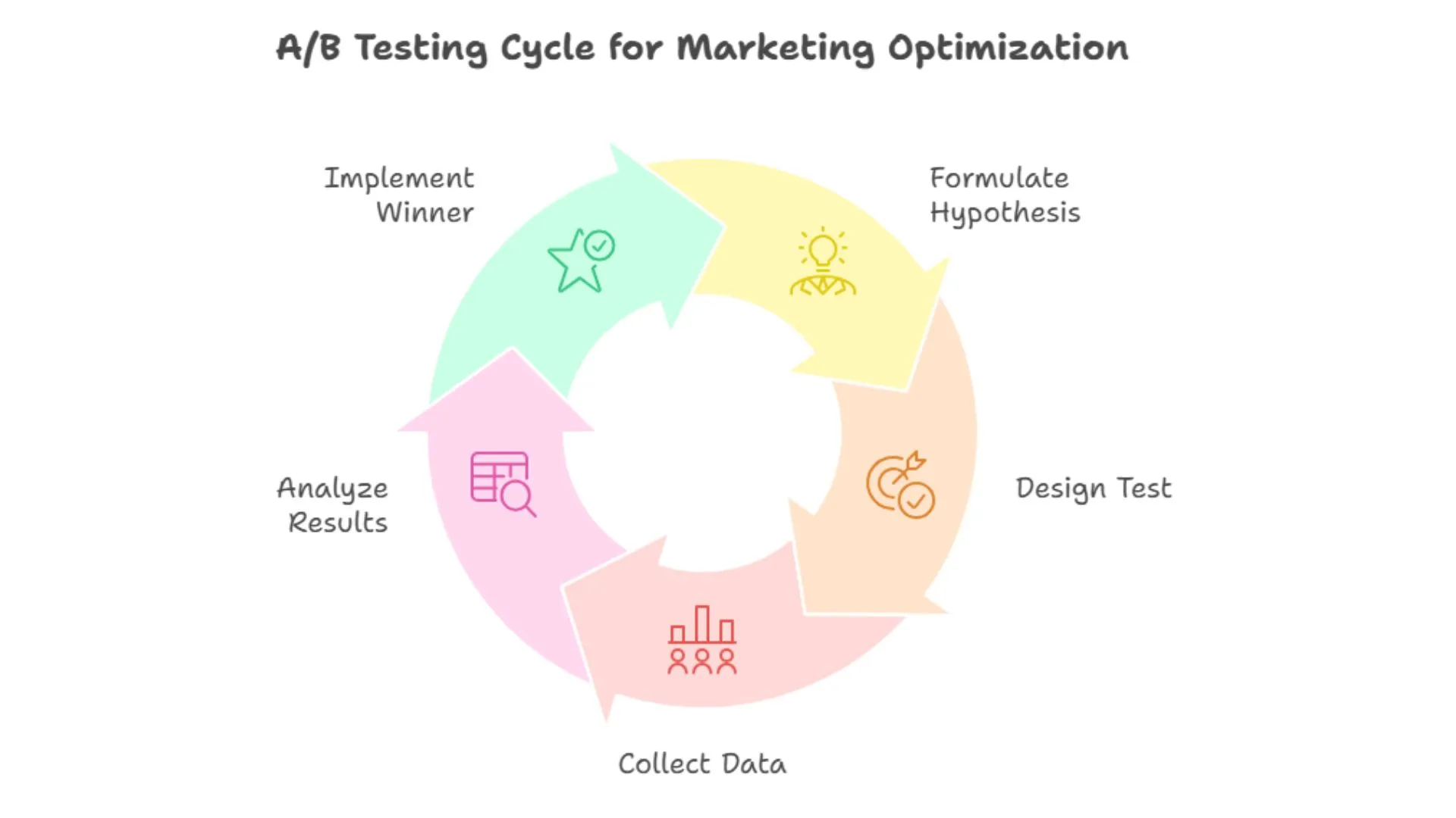 AB Testing Cycle for Marketing Optimization