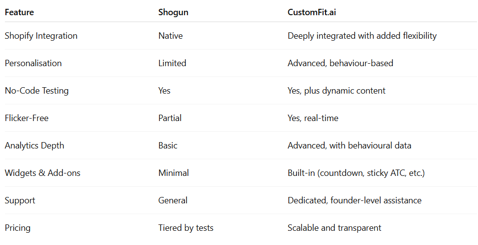 why customfit.ai is the best shogun alternative