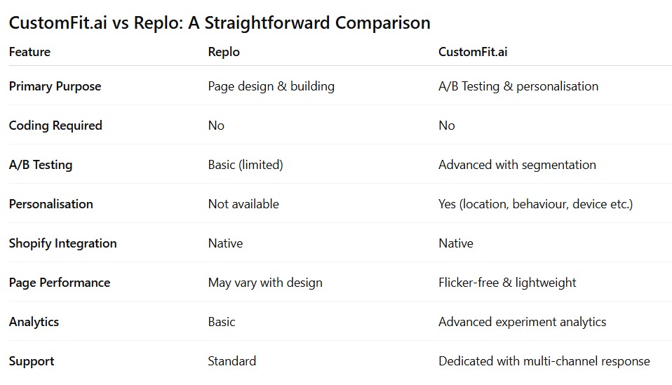 CustomFit.ai vs Replo