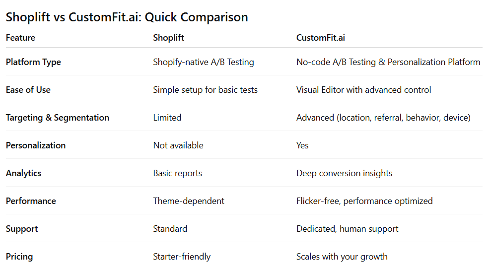 Shoplift vs CustomFit.ai: Quick Comparison