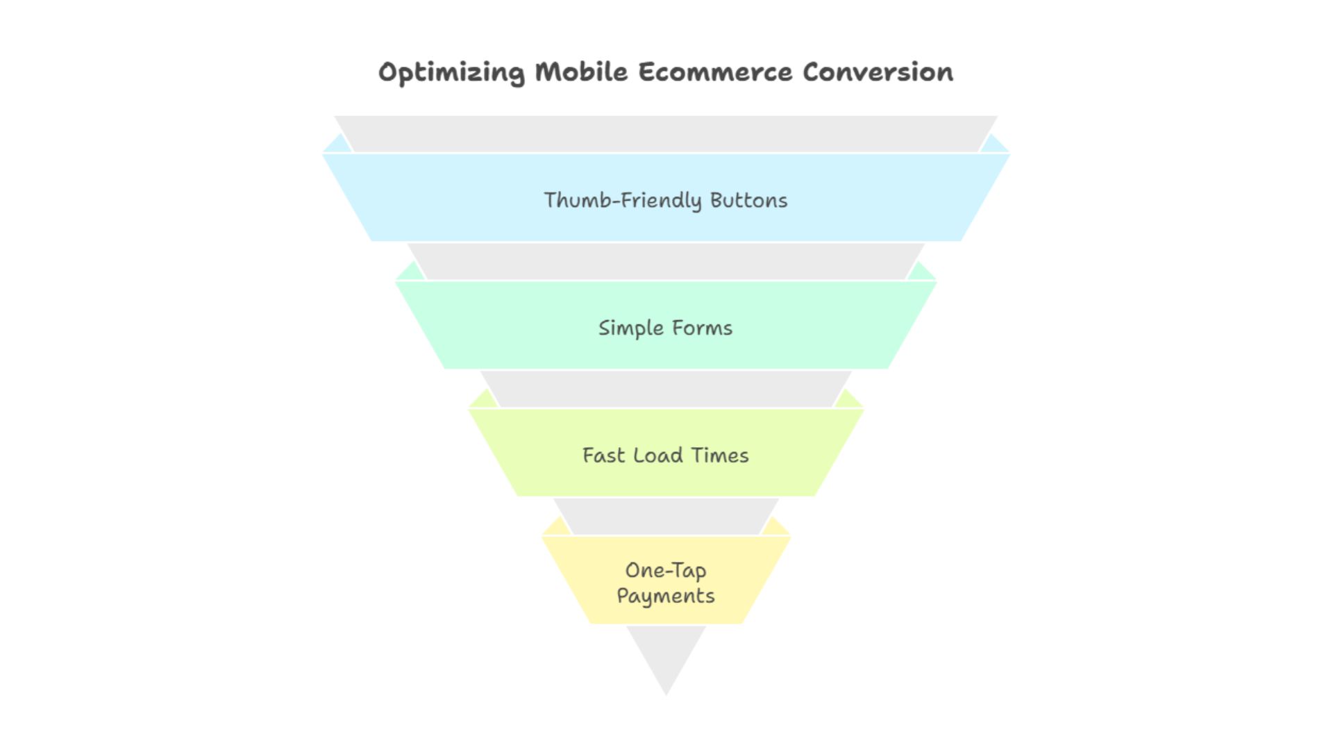 Optimizing Mobile Ecommerce Conversion