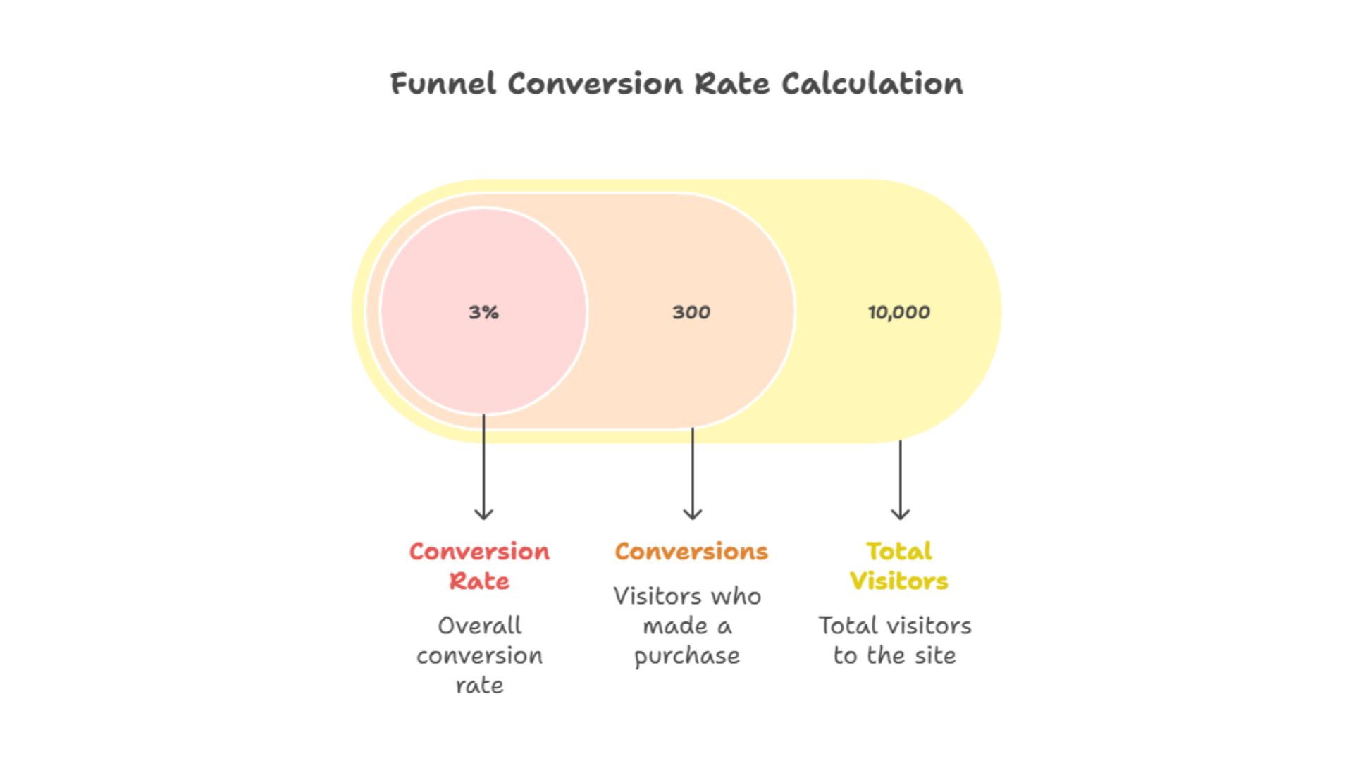 Funnel Conversion Rate Calculation