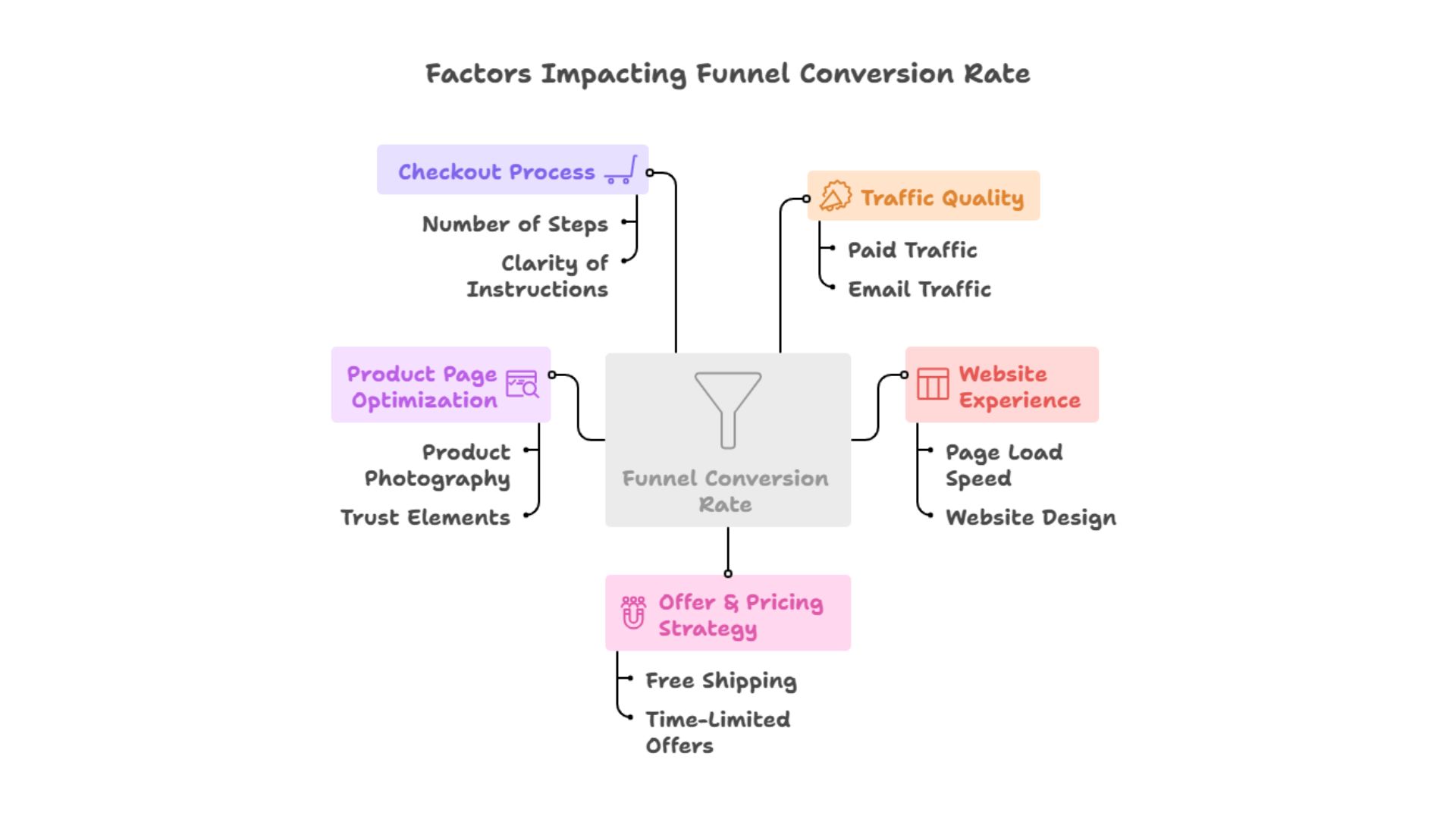 Factors Impacting Funnel Conversion Rate