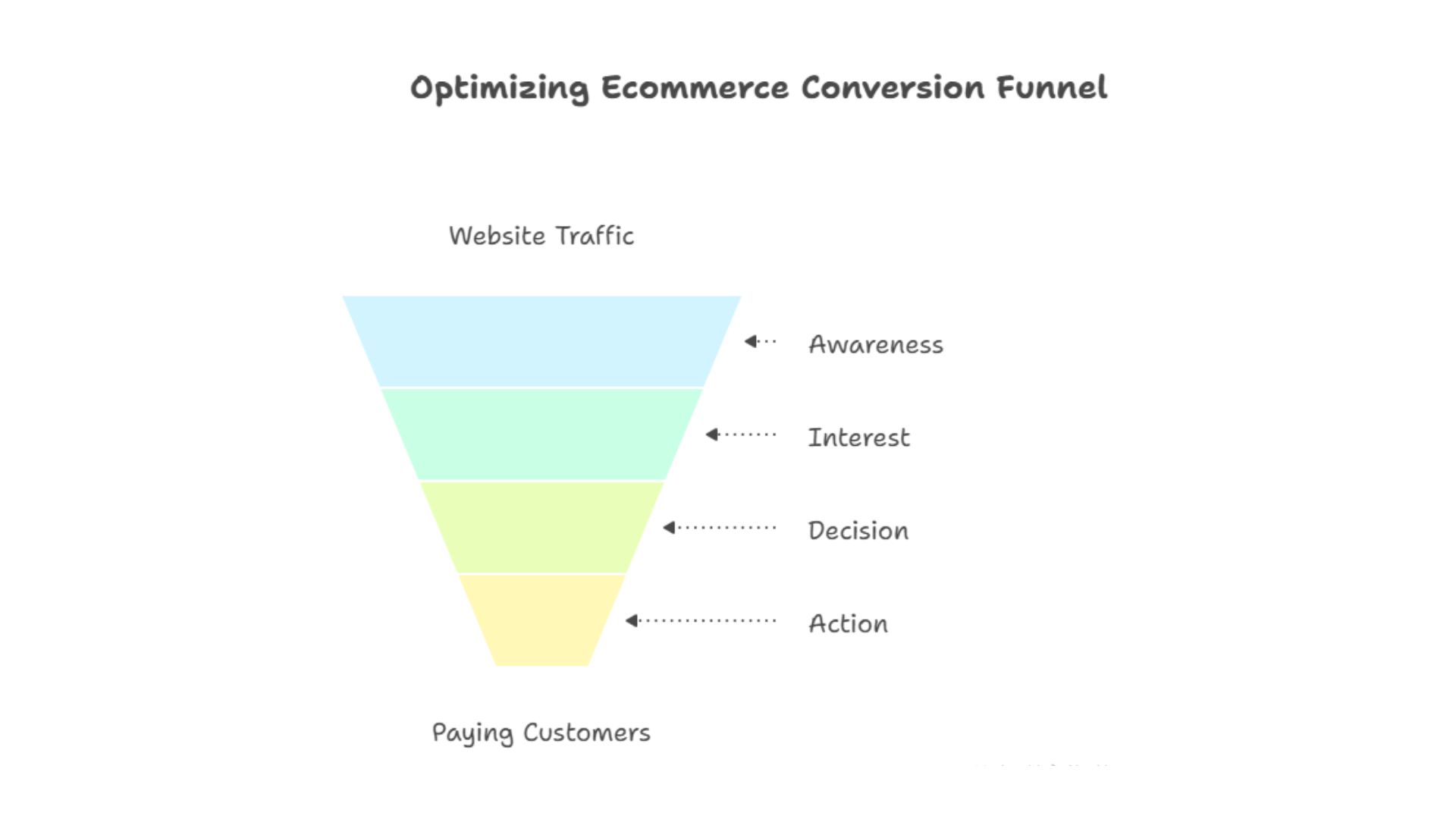 optimizing ecommerce conversion funnel