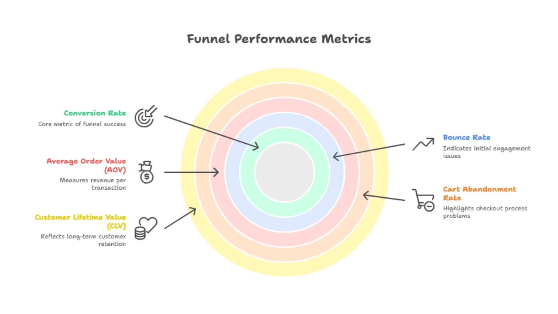 Funnel Performance Metrics