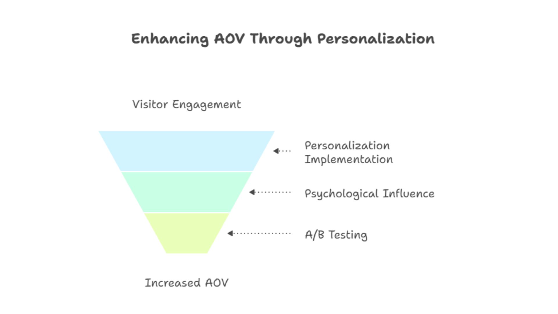 Enhancing AOV Through Personalization