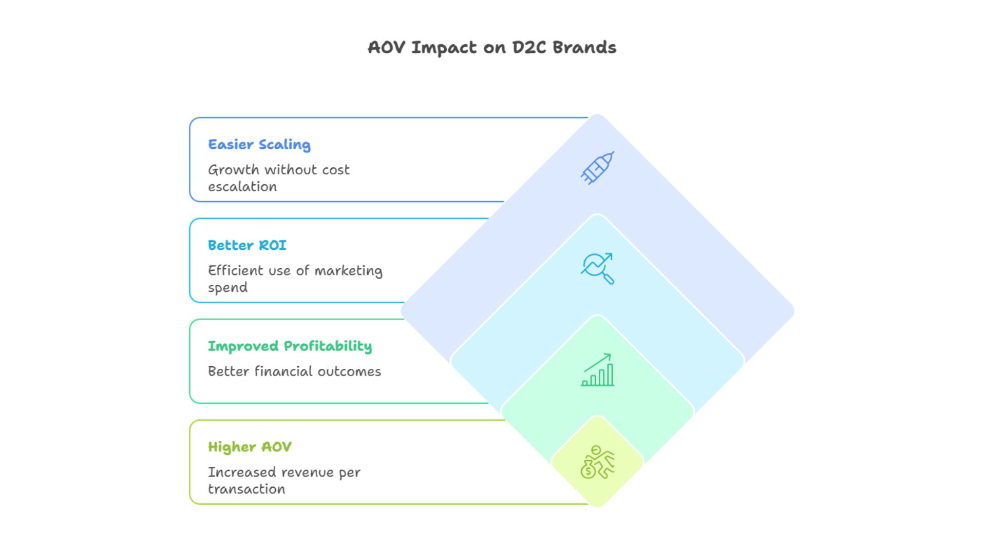 AOV Impact on D2C Brands