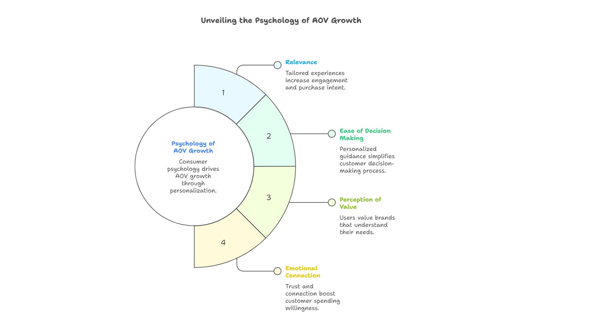 Unveiling the Psychology of AOV Growth