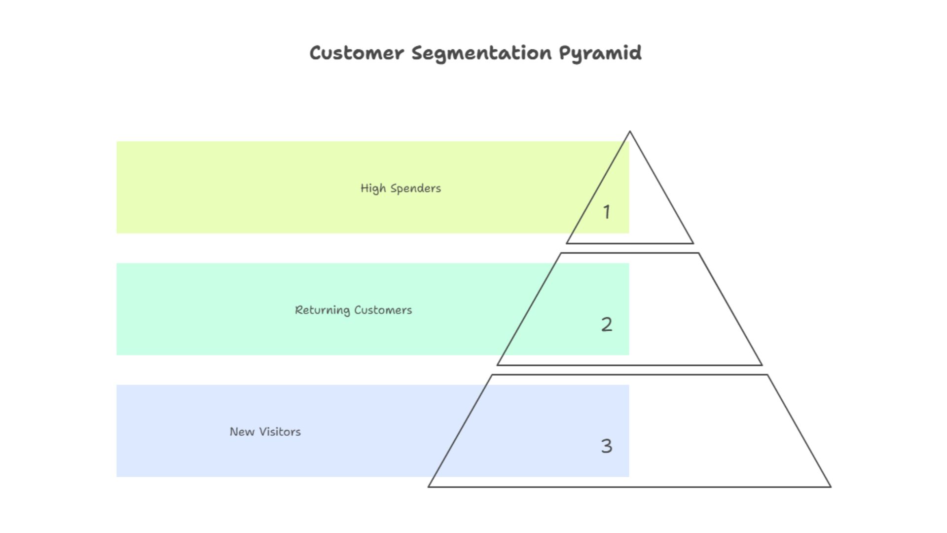 Customer Segmentation Pyramid
