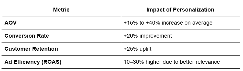 The ROI of Personalization for D2C Brands