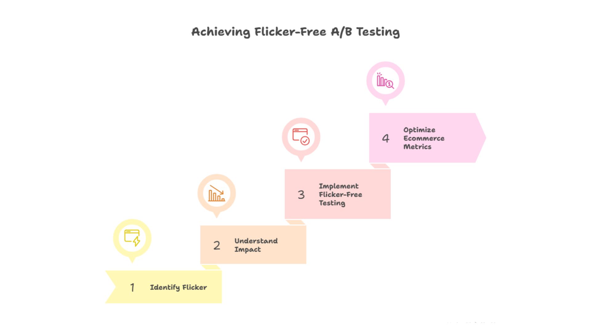 Achieving Flicker-Free A/B Testing